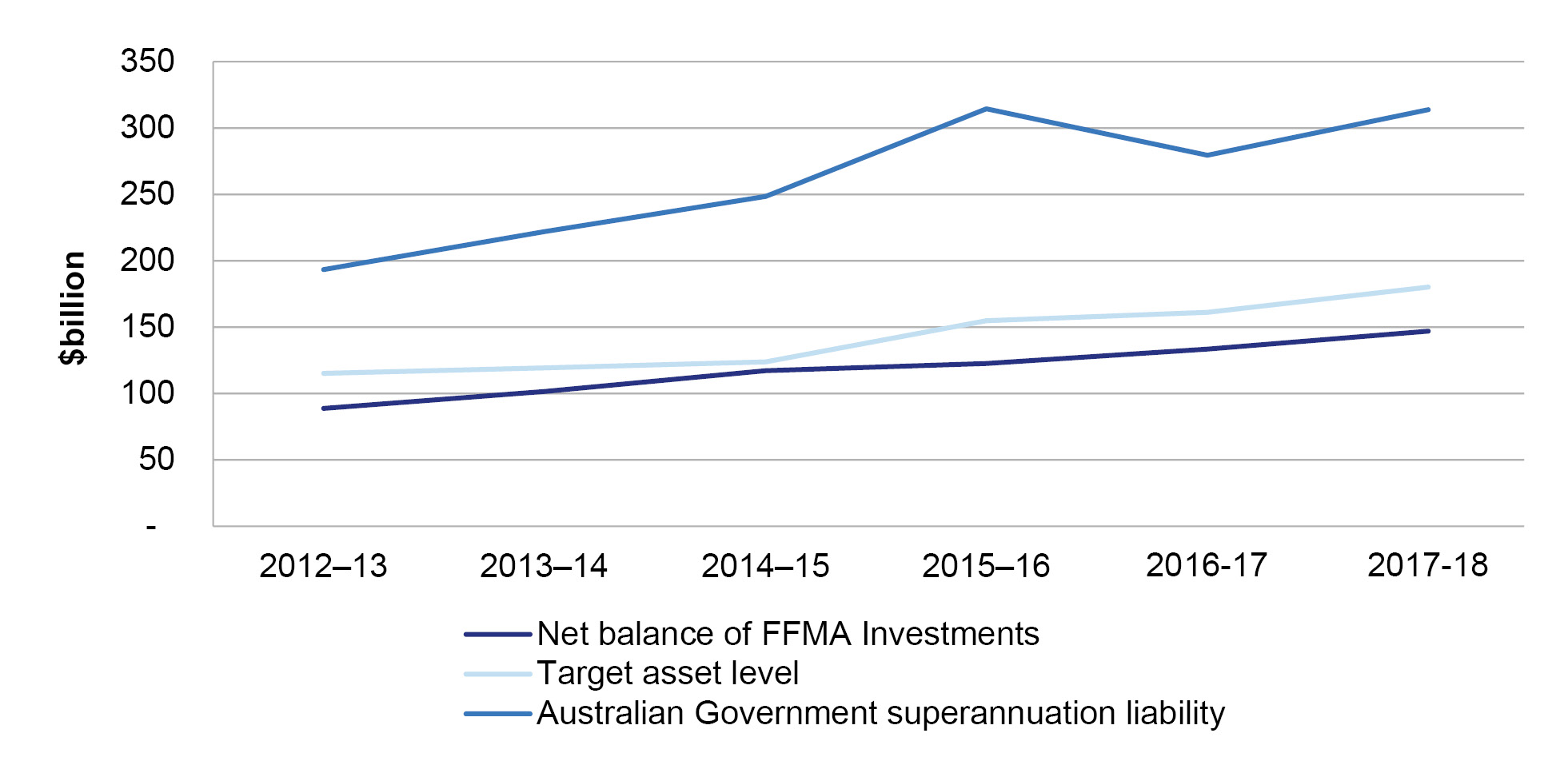 Audits of the Financial Statements of Australian Government Entities for the Period Ended 30
